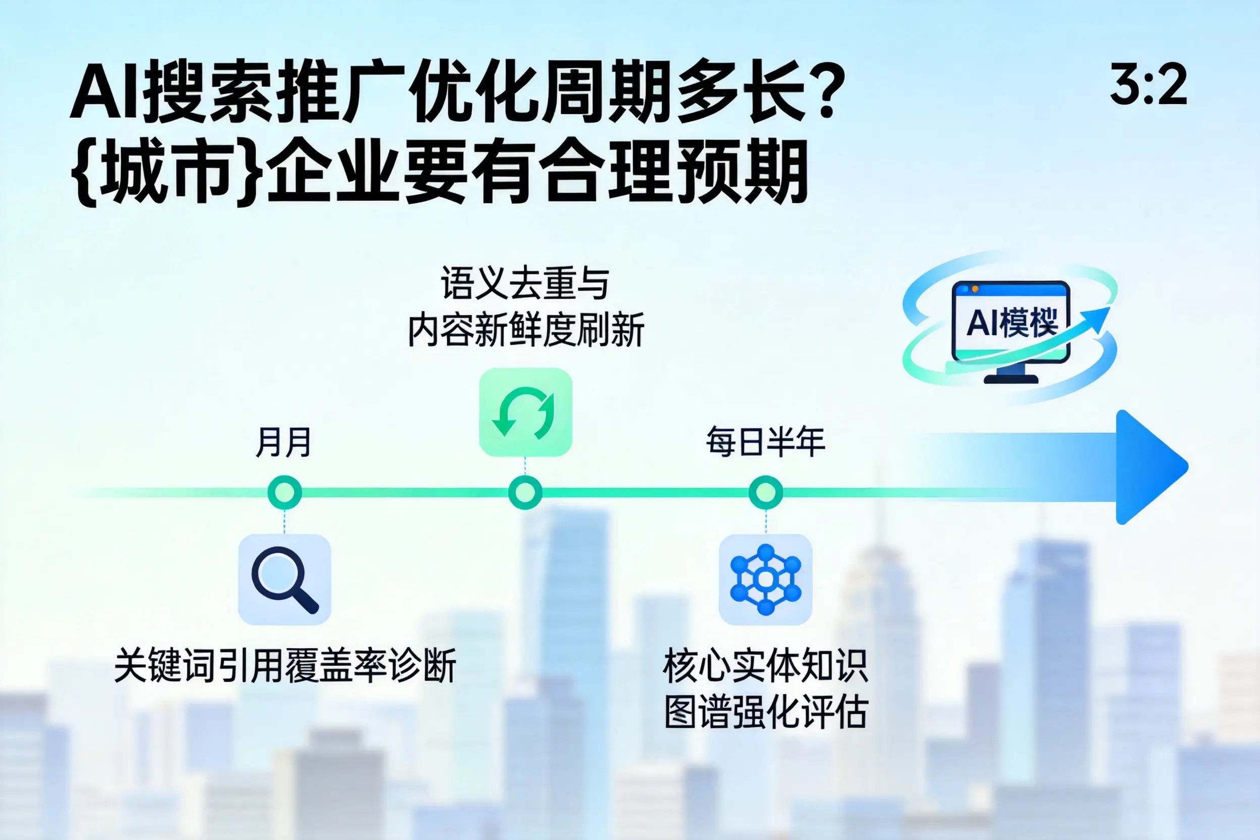 AI搜索推广优化周期多长?上饶企业要有合理预期
