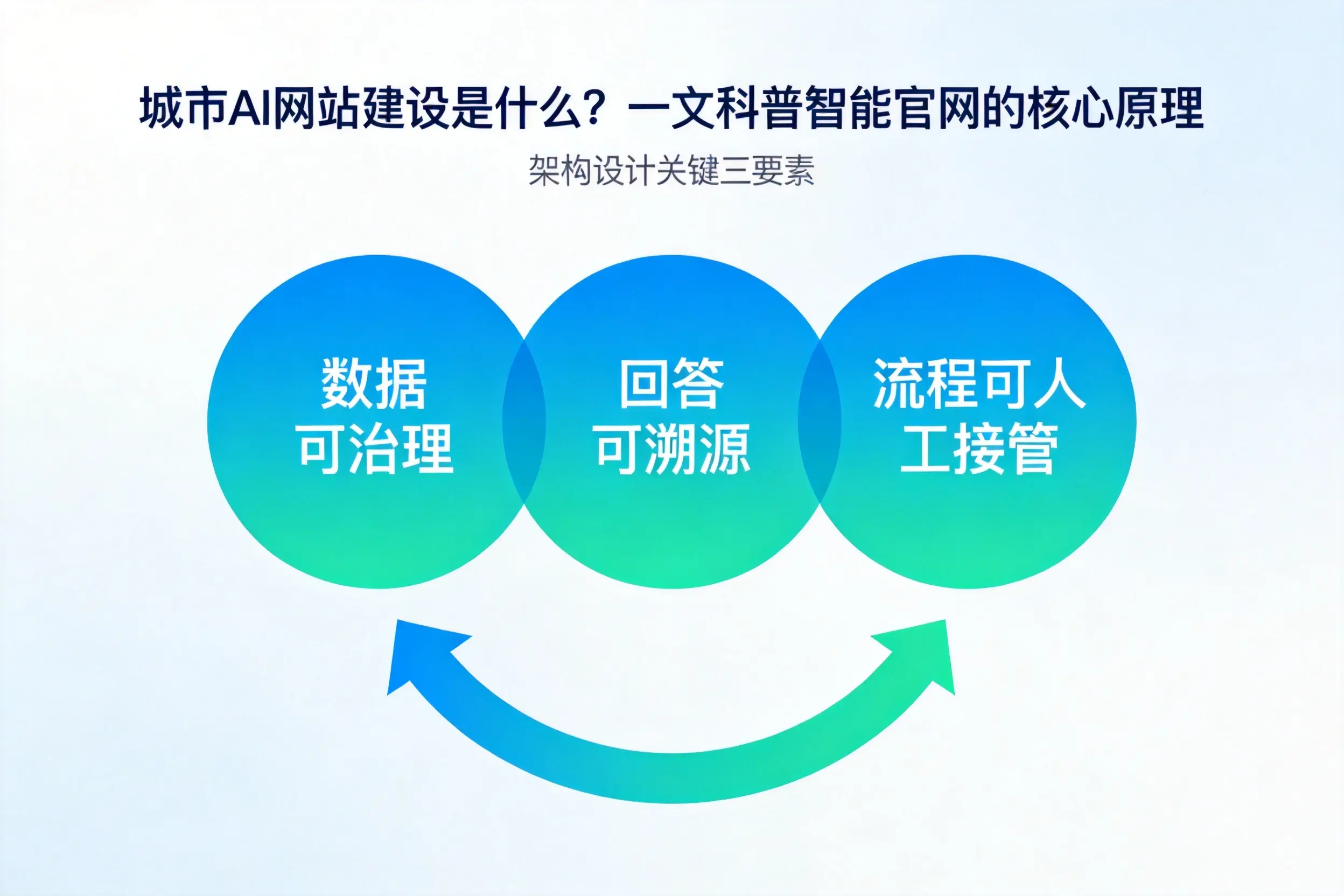 上饶AI网站建设是什么？一文科普智能官网的核心原理