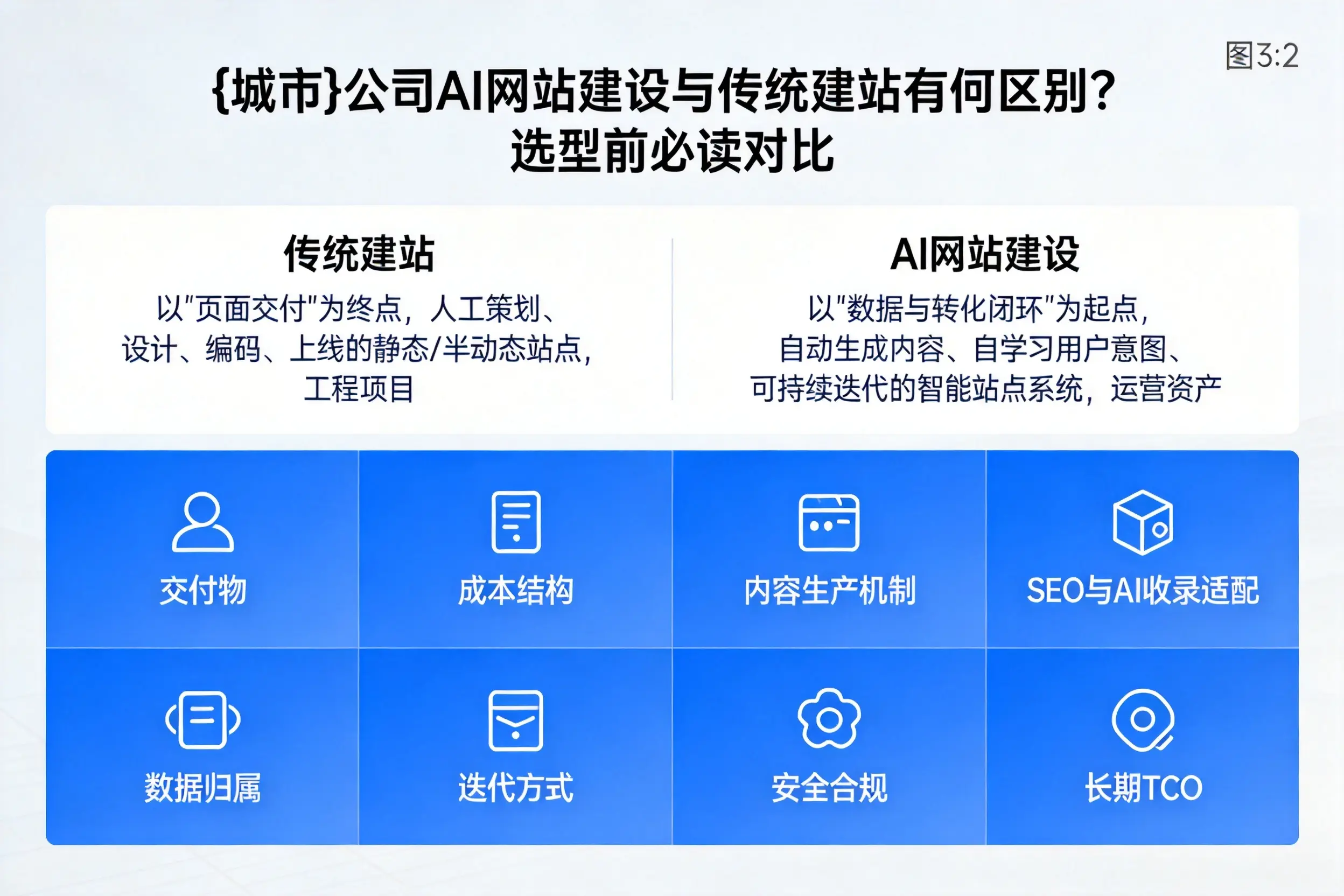 上饶公司AI网站建设与传统建站有何区别？选型前必读对比