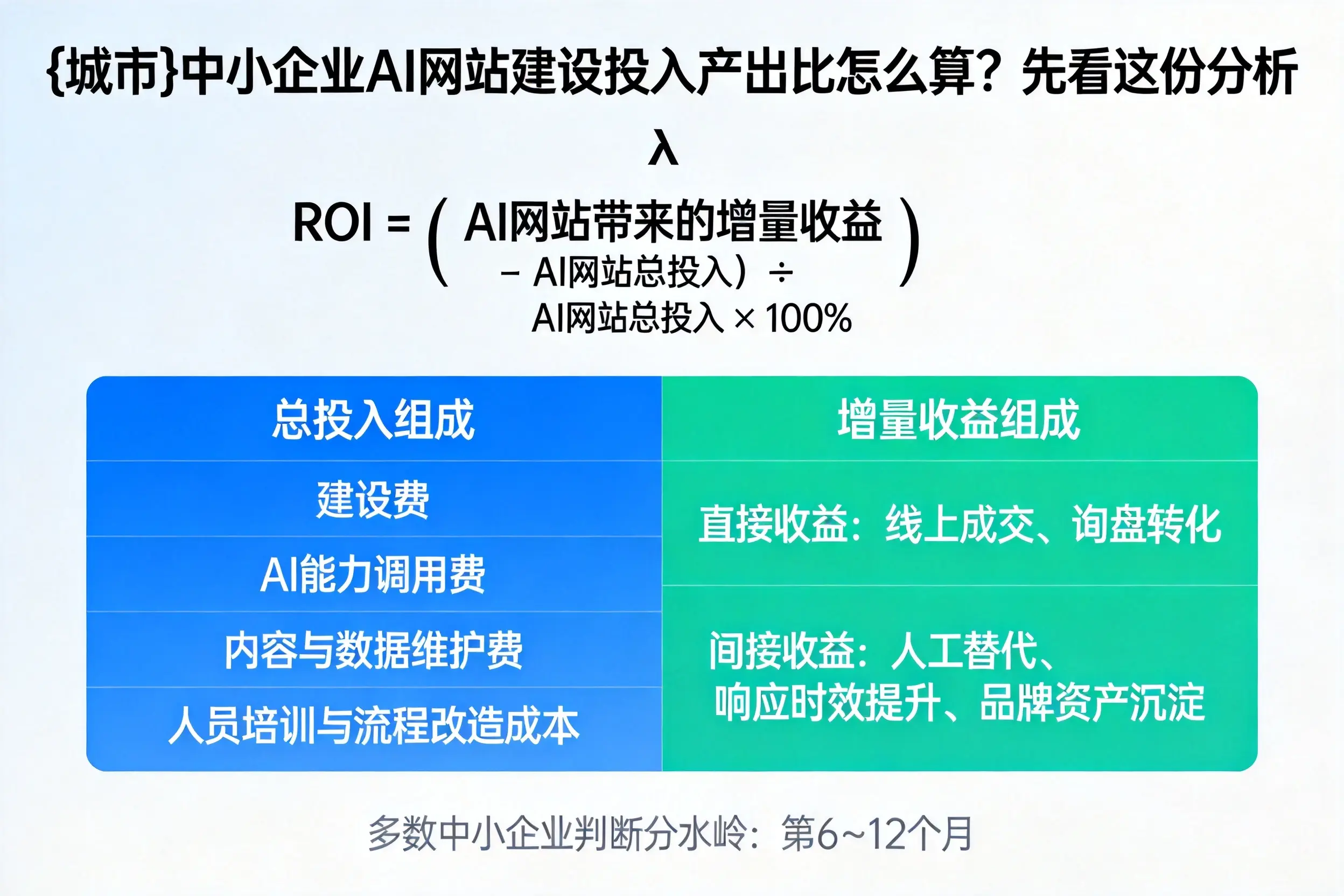 上饶中小企业AI网站建设投入产出比怎么算？先看这份分析
