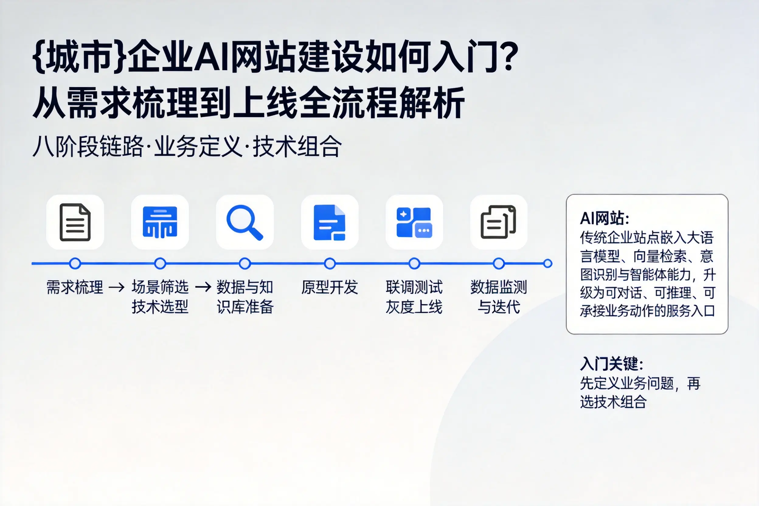 上饶企业AI网站建设如何入门？从需求梳理到上线全流程解析