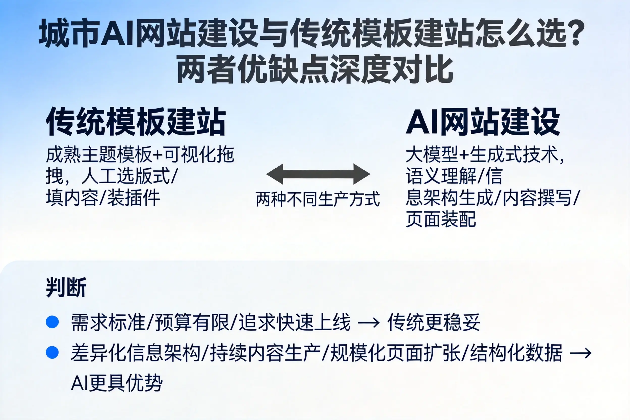 上饶AI网站建设与传统模板建站怎么选？两者优缺点深度对比