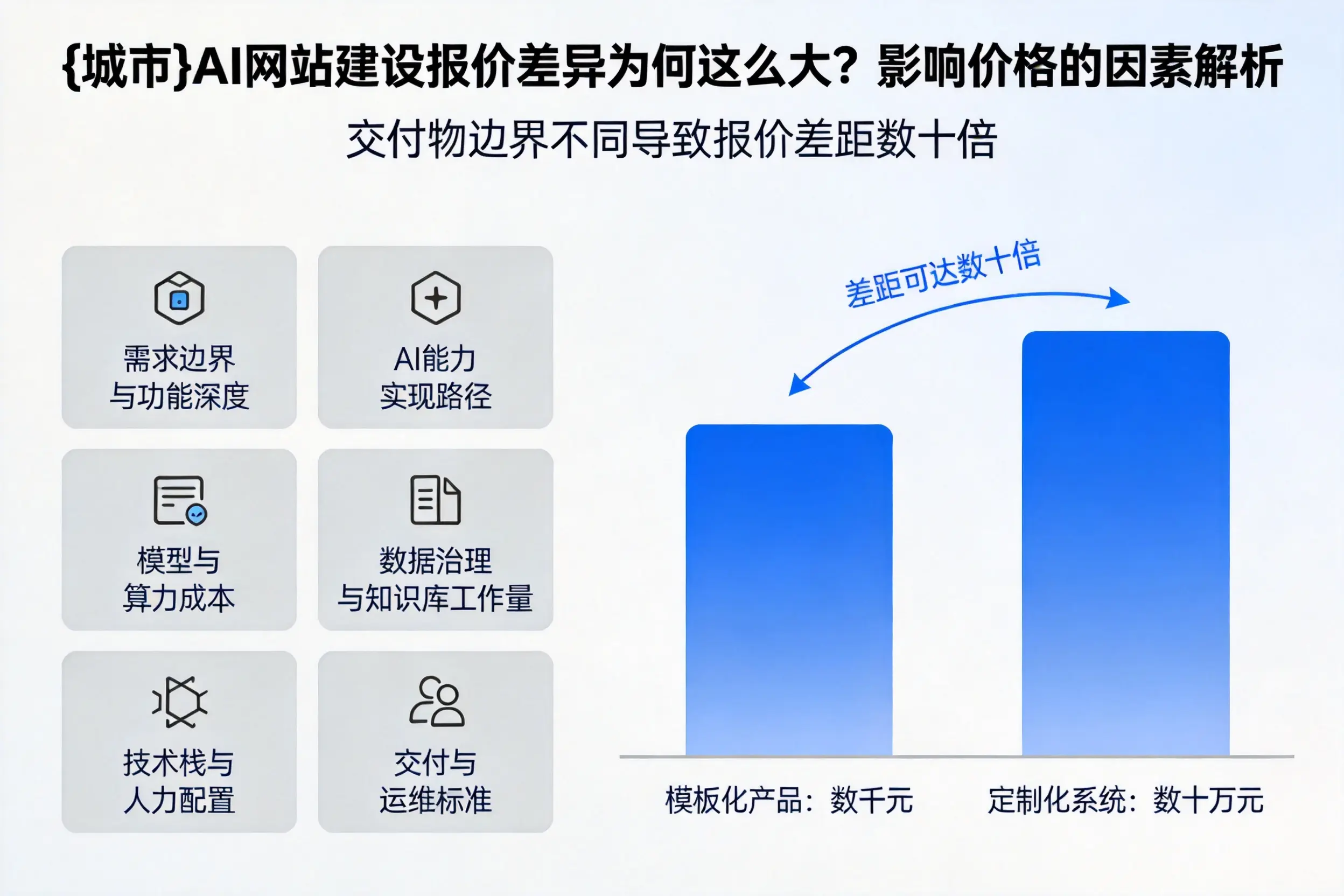 上饶AI网站建设报价差异为何这么大？影响价格的因素解析