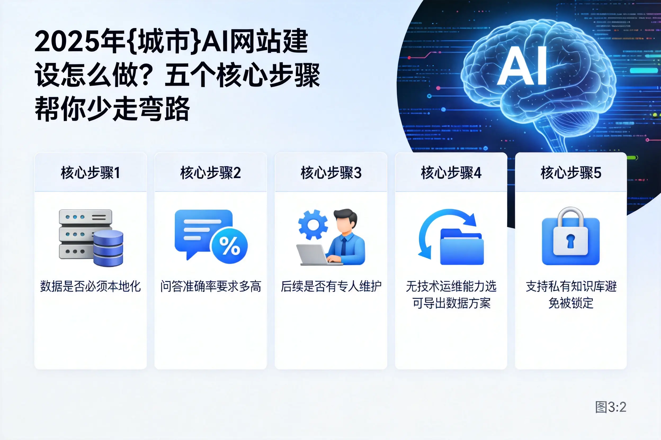 2025年上饶AI网站建设怎么做?五个核心步骤帮你少走弯路