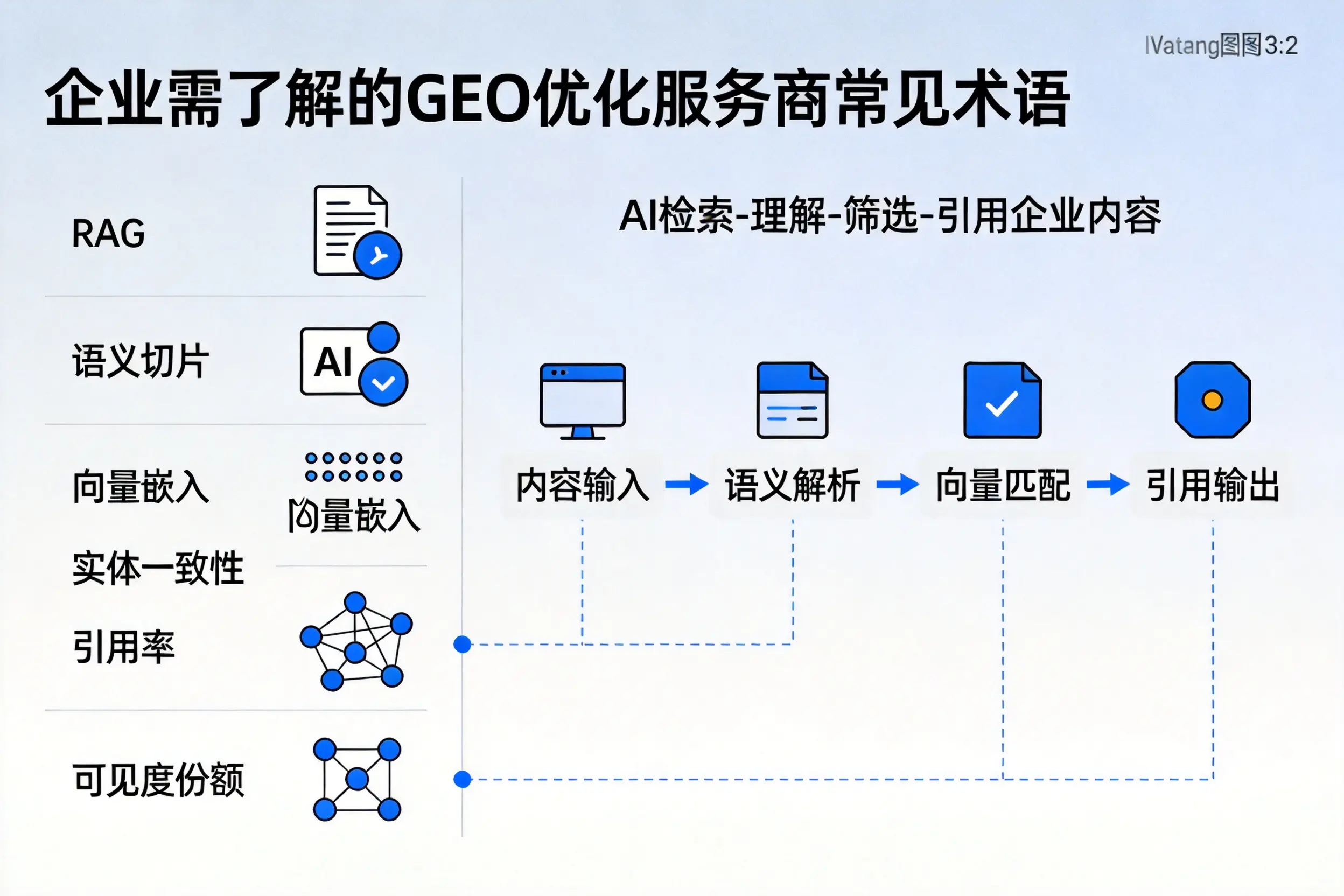 上饶企业需了解的GEO优化服务商常见术语