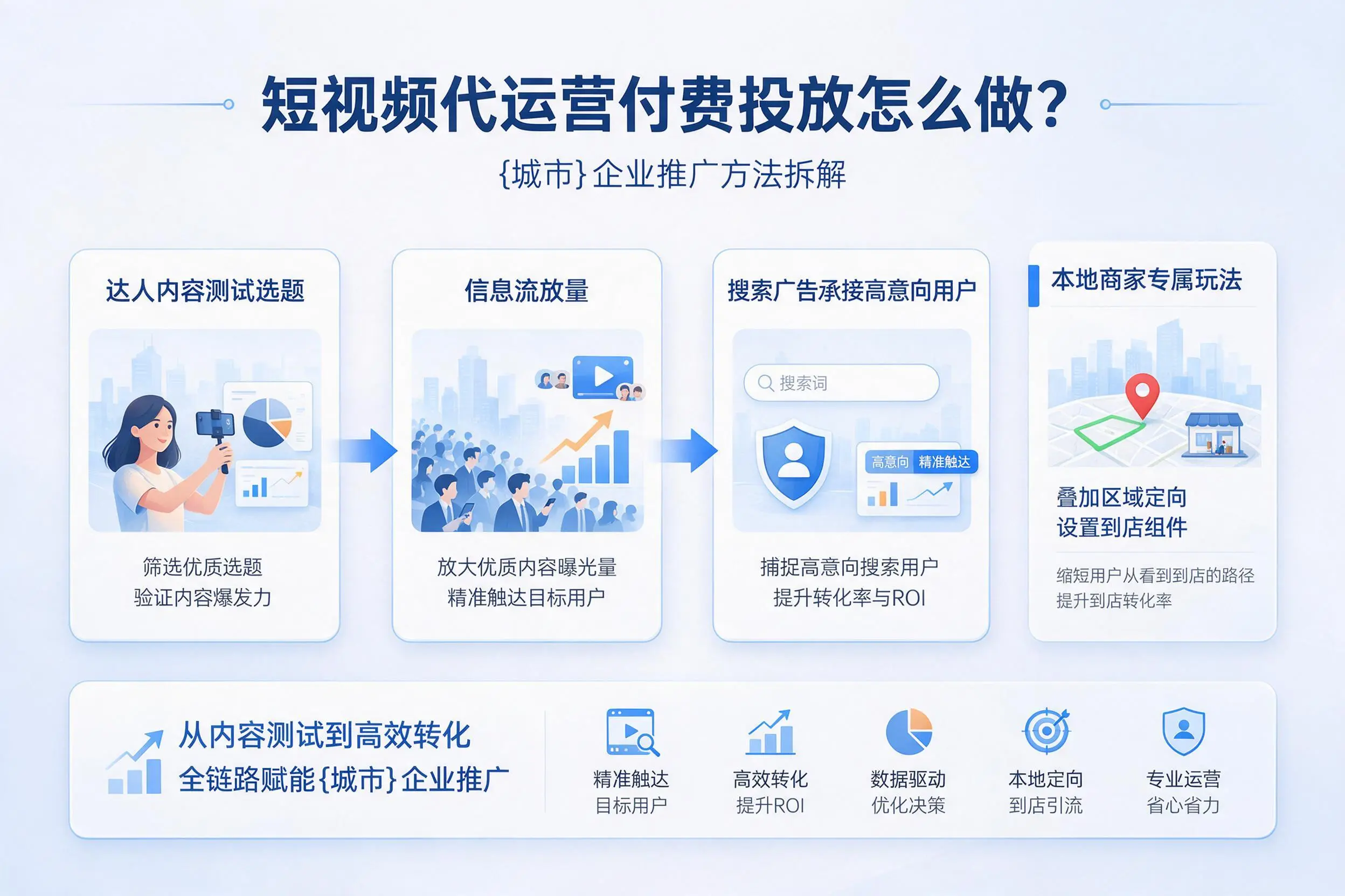 短视频代运营付费投放怎么做?上饶企业推广方法拆解