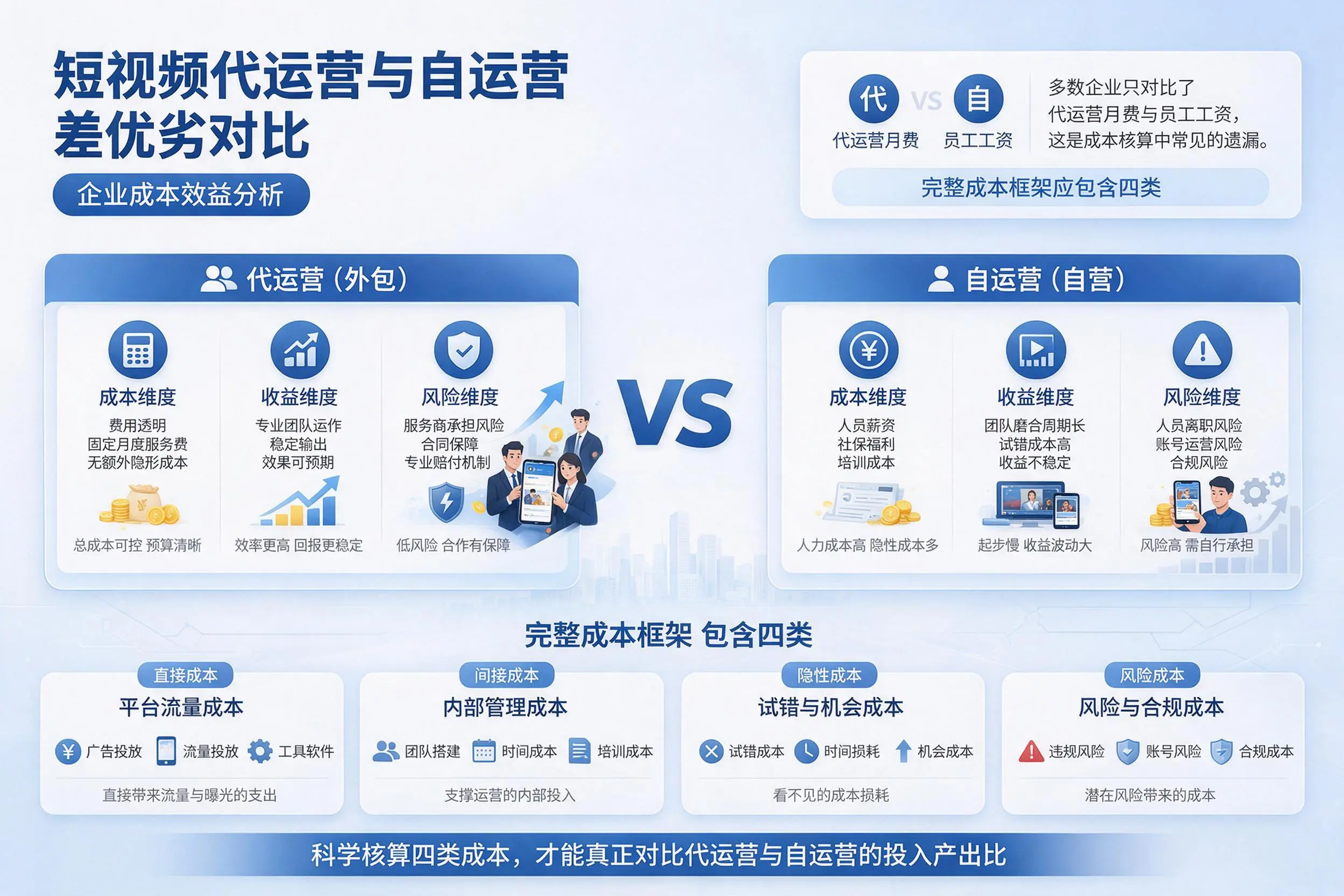 短视频代运营与自运营优劣对比:上饶企业成本效益分析
