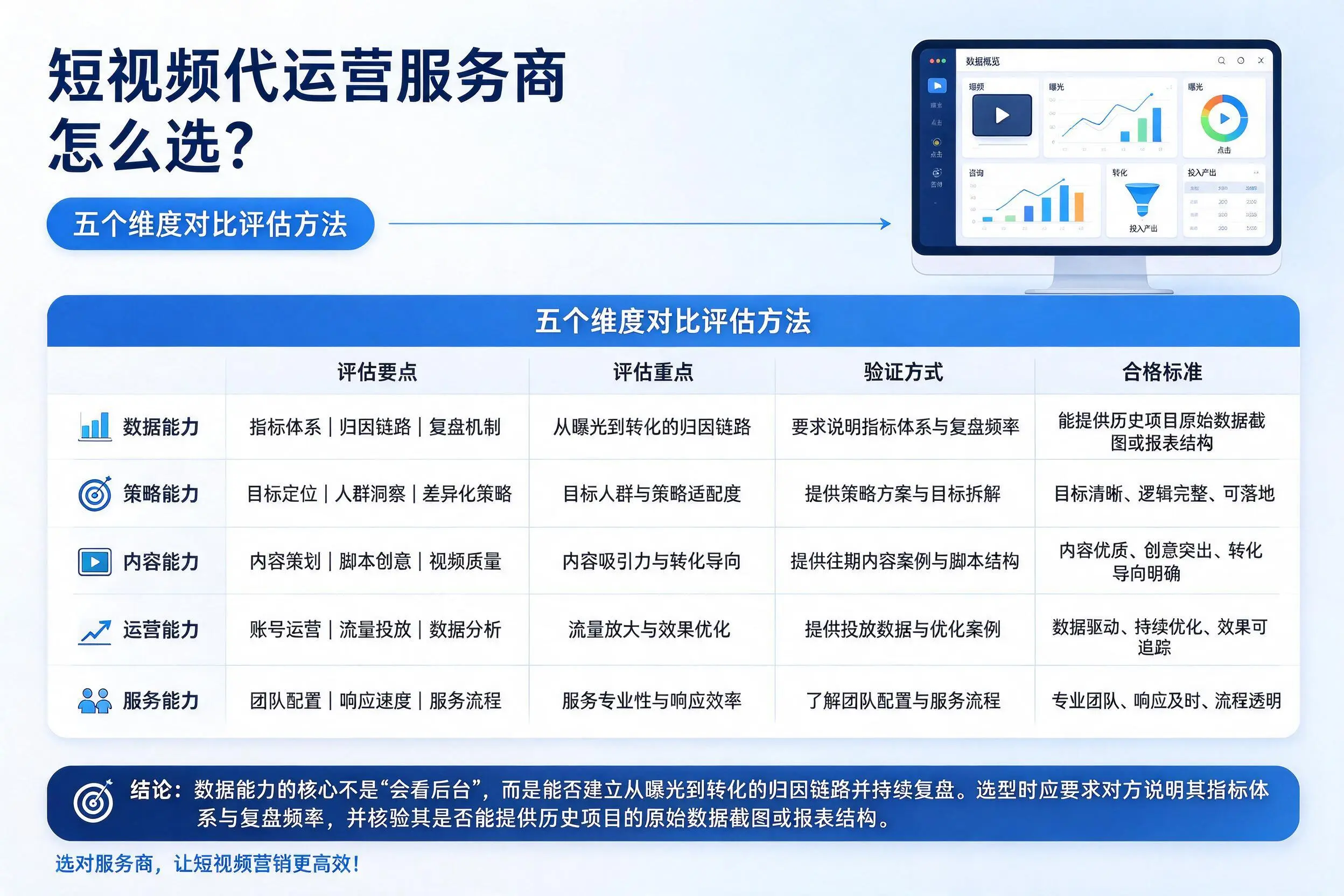 上饶短视频代运营服务商怎么选?五个维度对比评估方法