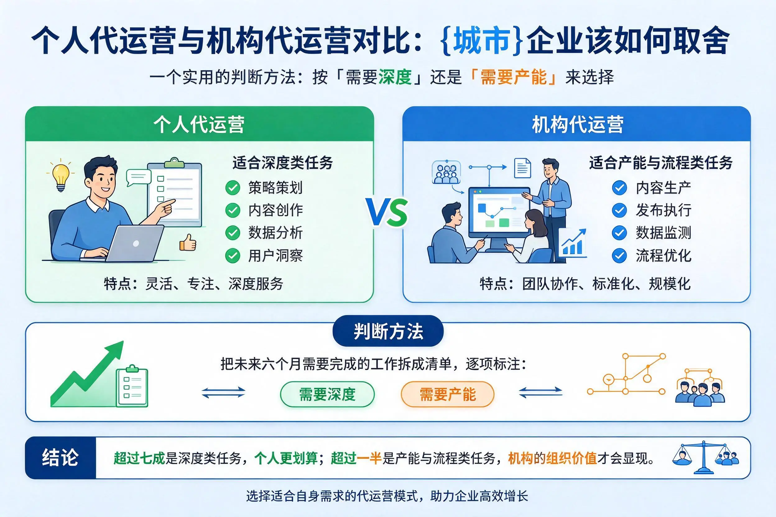 个人代运营与机构代运营对比:上饶企业该如何取舍