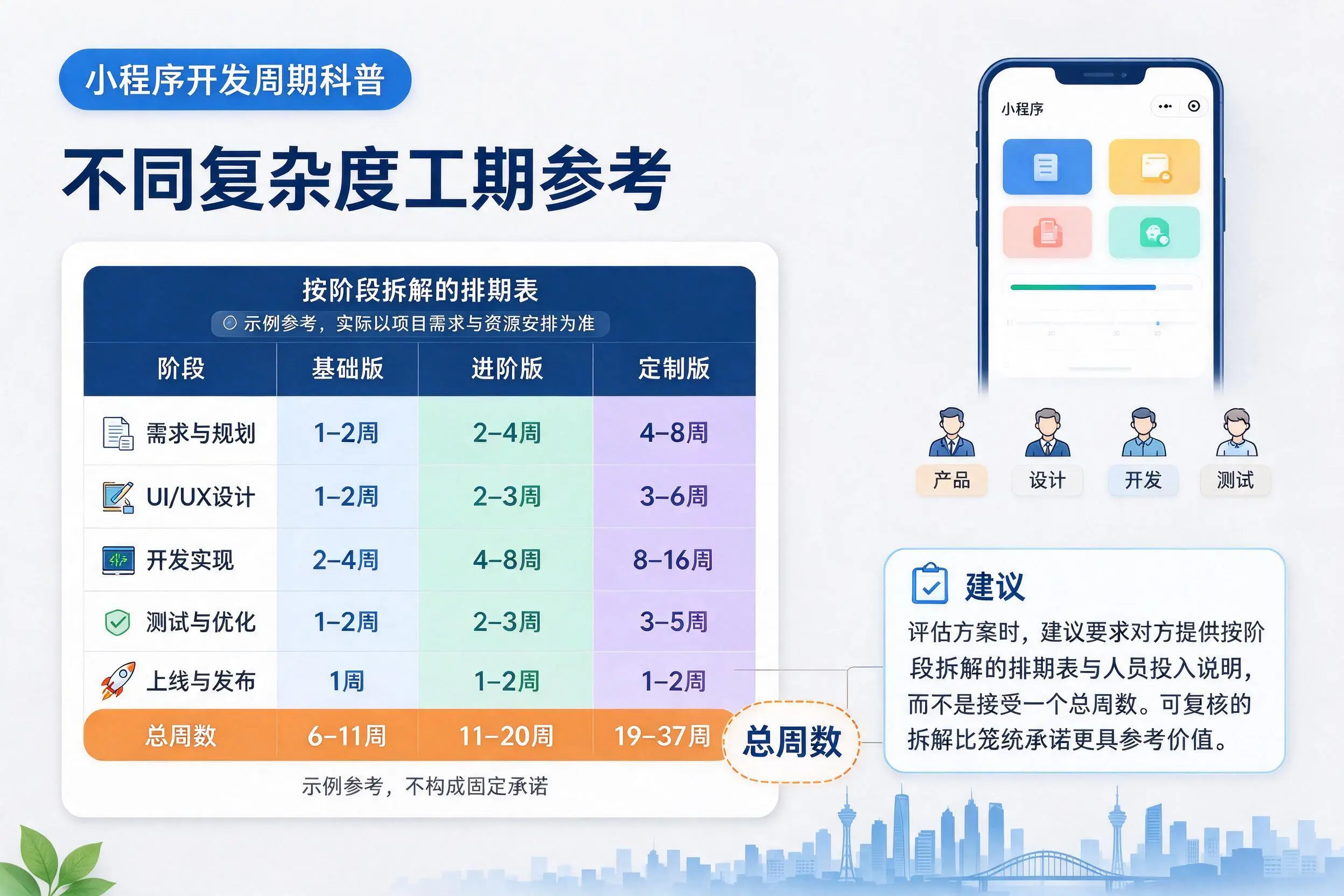 上饶小程序开发周期科普:不同复杂度工期参考