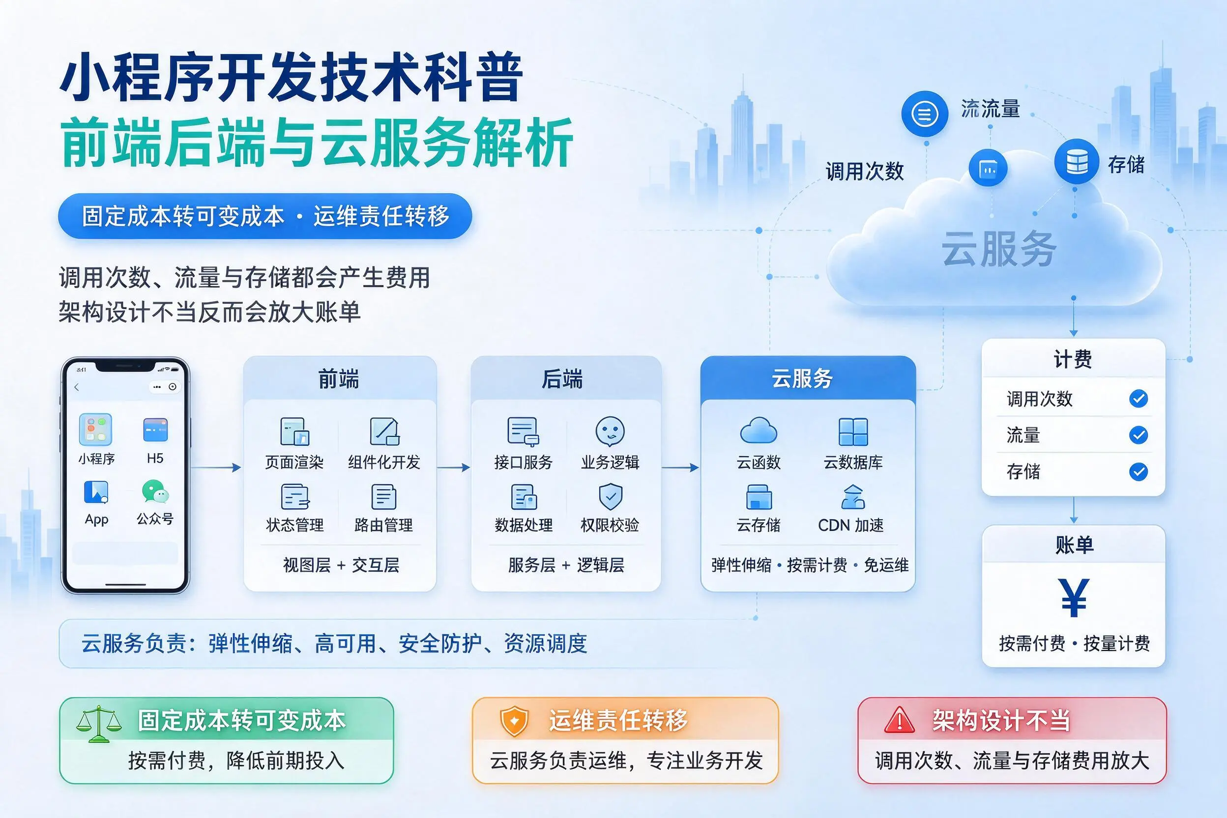 上饶小程序开发技术科普:前端后端与云服务解析
