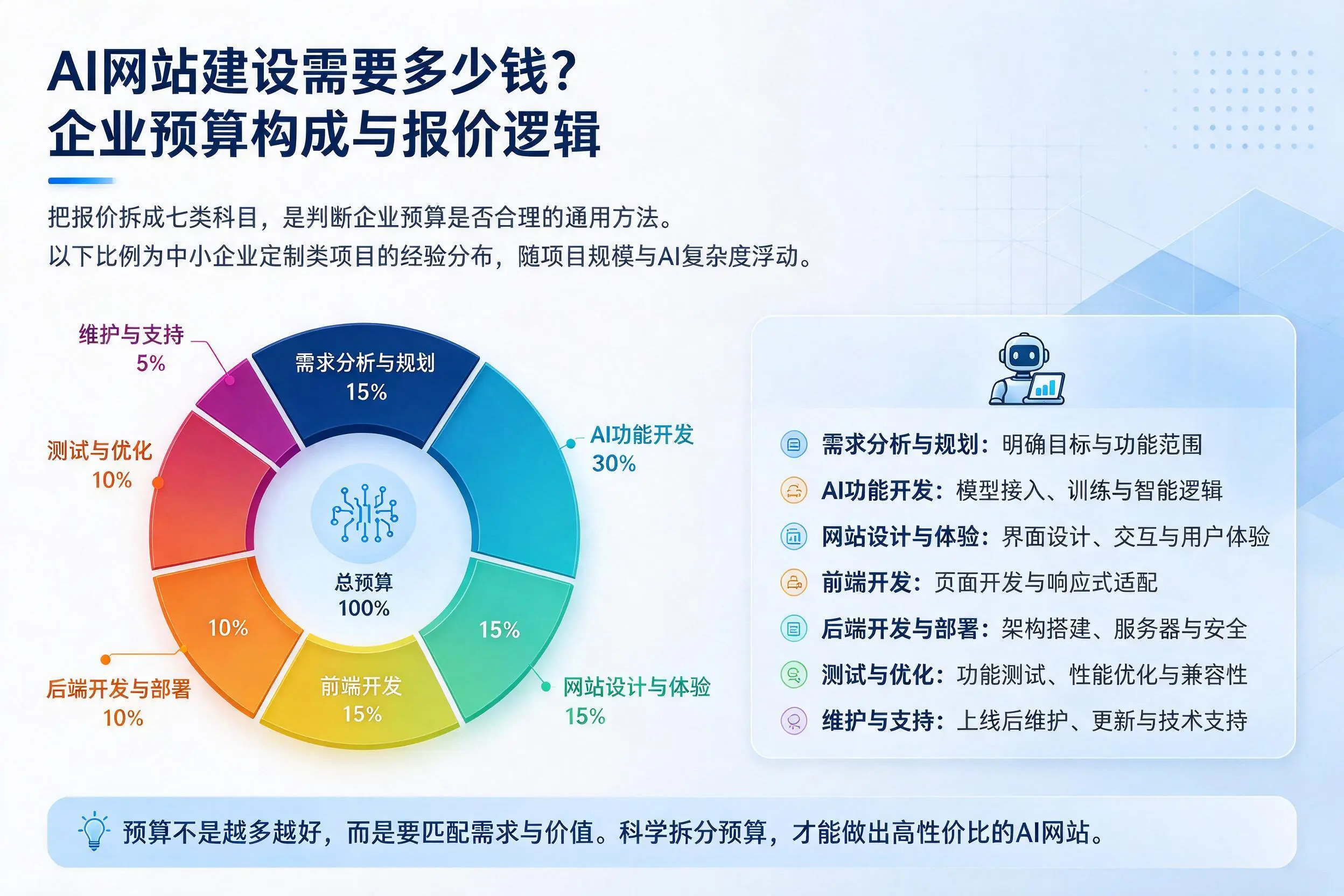 AI网站建设需要多少钱？上饶企业预算构成与报价逻辑
