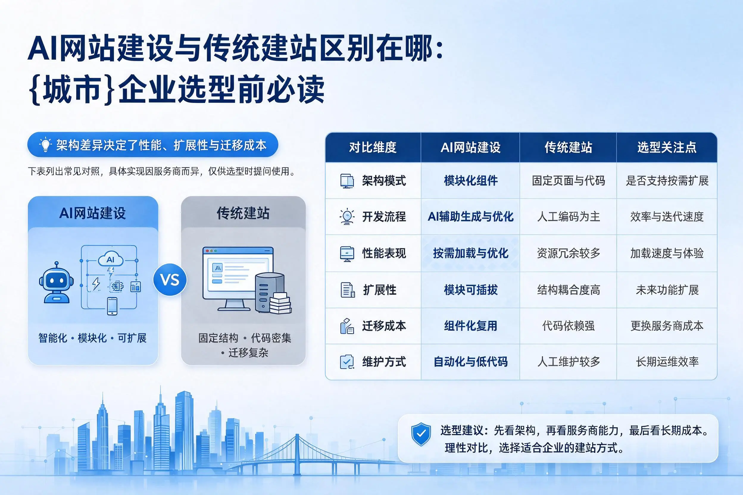 AI网站建设与传统建站区别在哪：上饶企业选型前必读