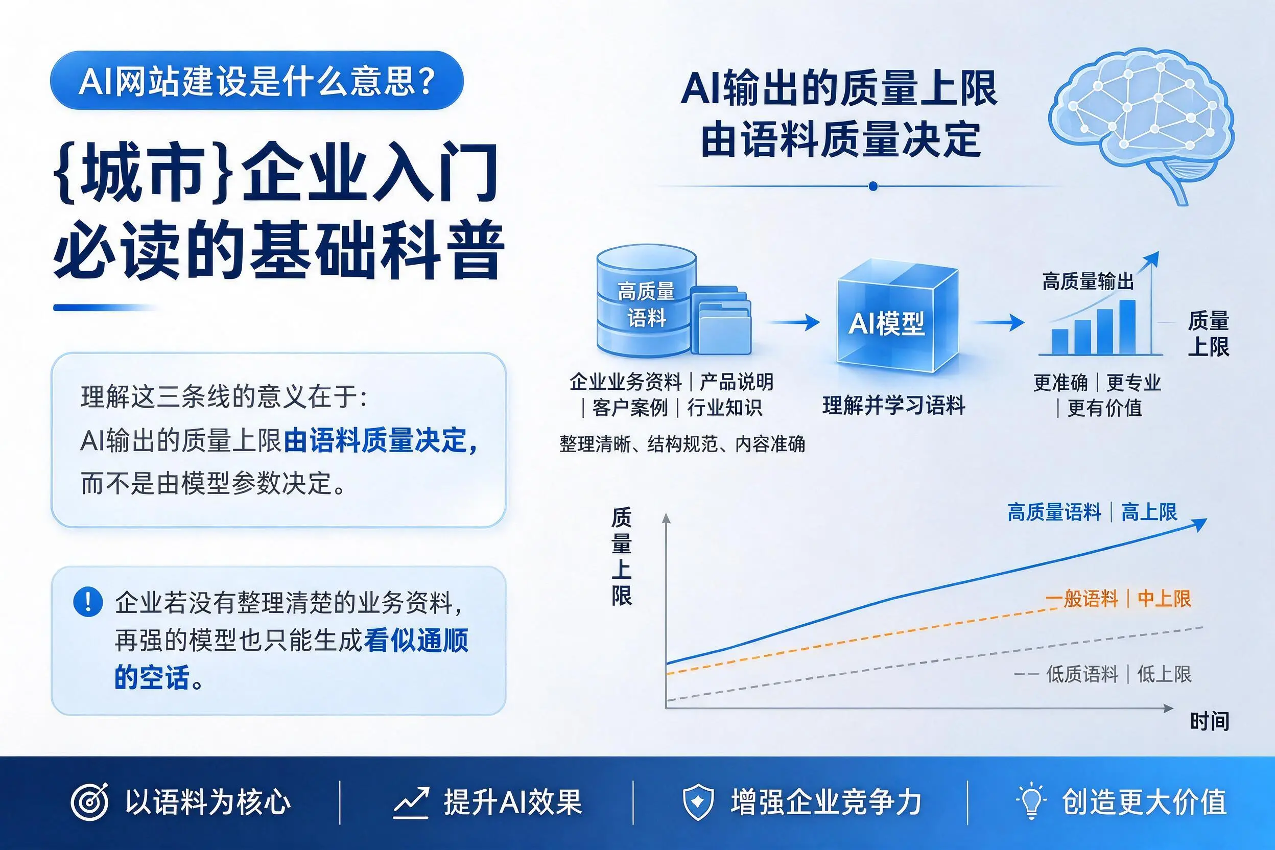 AI网站建设是什么意思？上饶企业入门必读的基础科普
