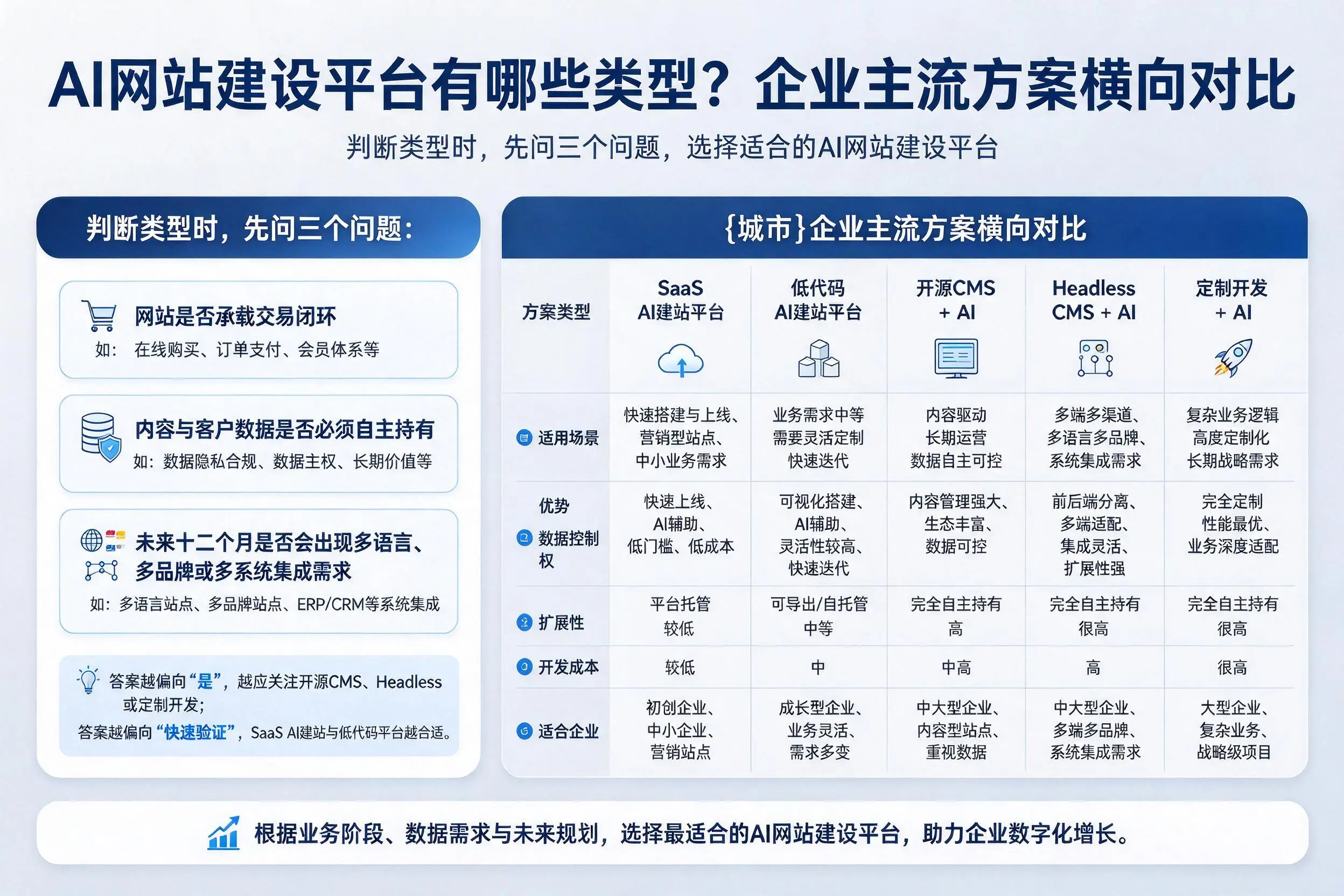 AI网站建设平台有哪些类型？上饶企业主流方案横向对比