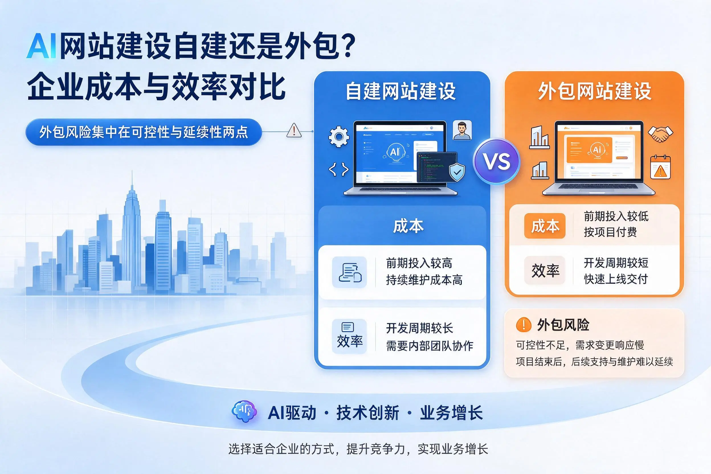 AI网站建设自建还是外包?上饶企业成本与效率对比