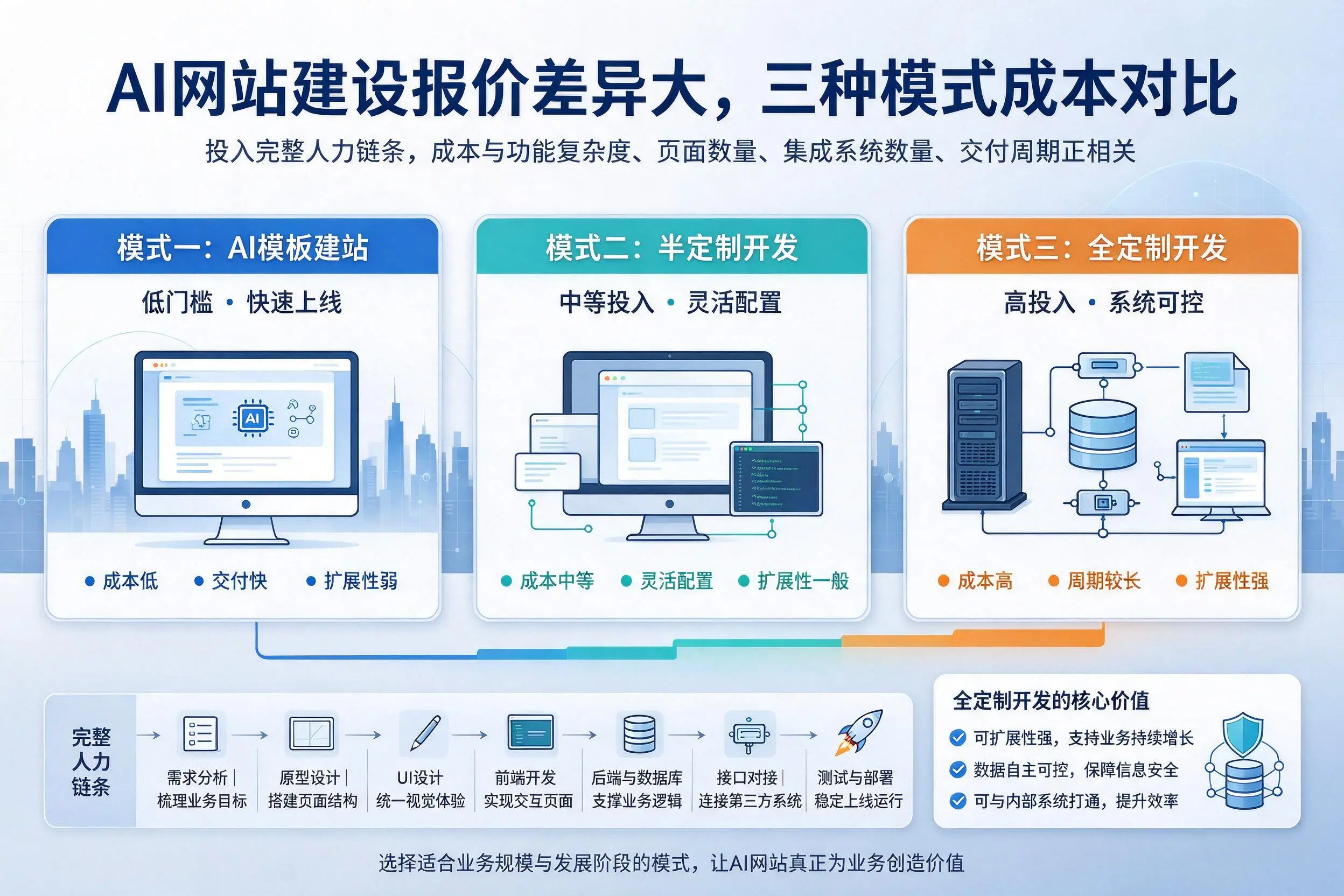 上饶AI网站建设报价差异大,三种模式成本对比