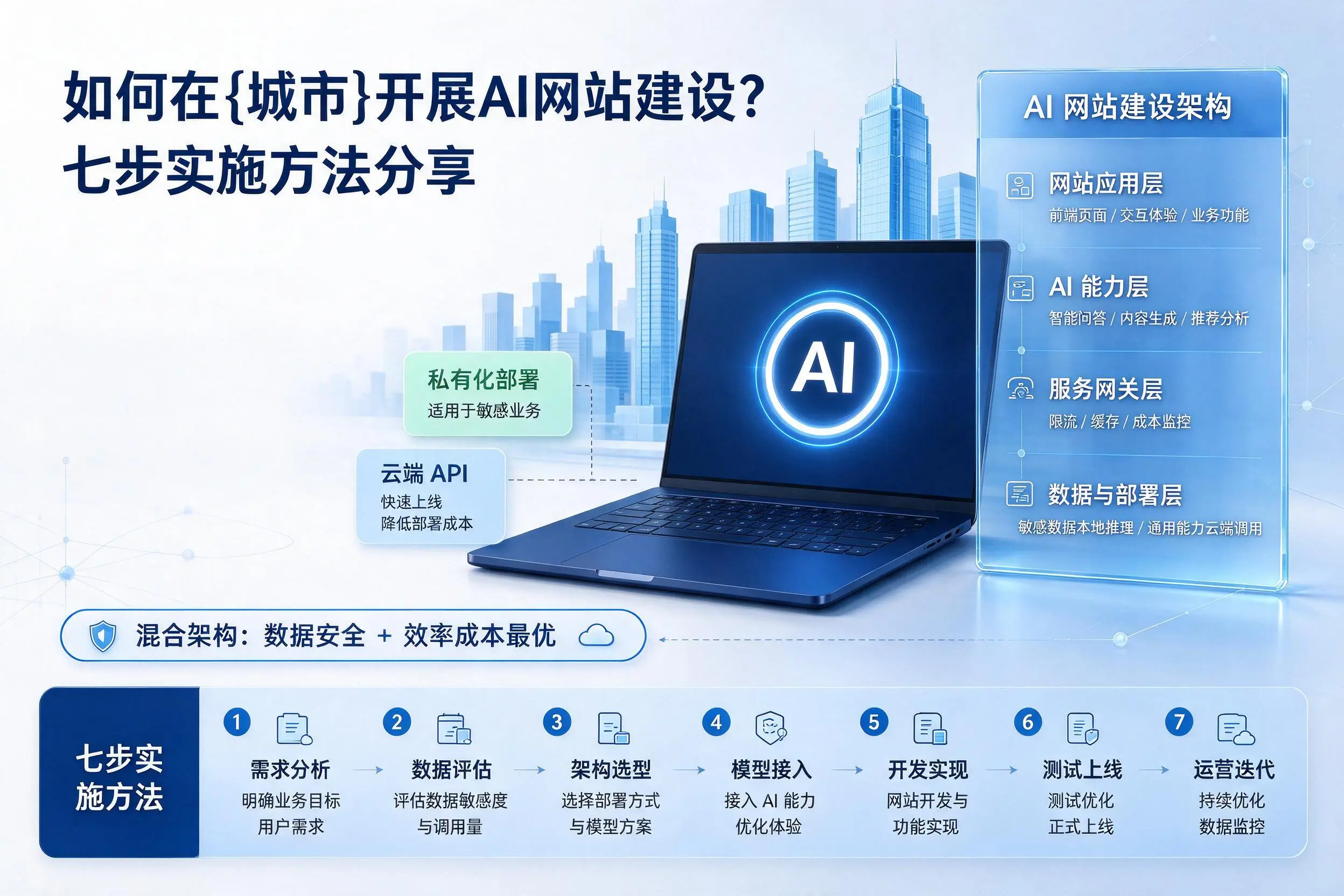 如何在上饶开展AI网站建设?七步实施方法分享