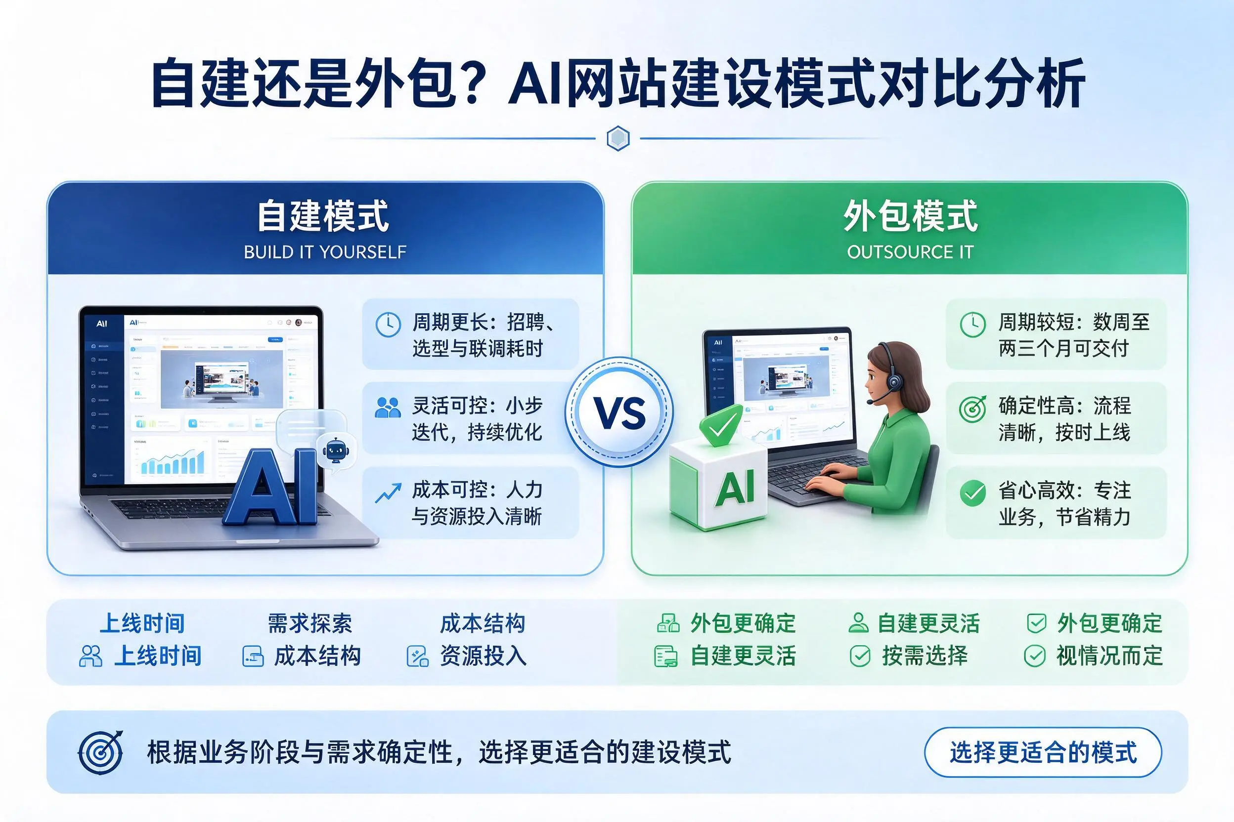 自建还是外包?上饶AI网站建设模式对比分析